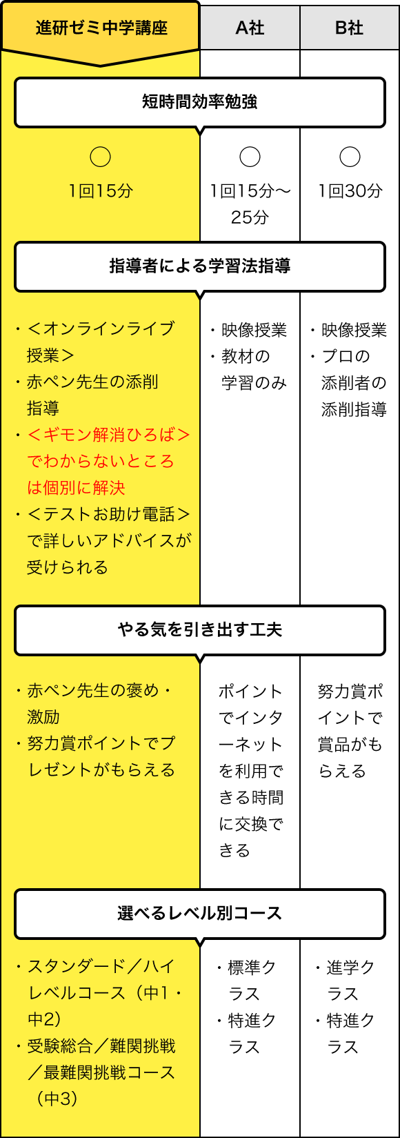 通信教育 何を基準に選べばいい 進研ゼミ中学講座 中ゼミ