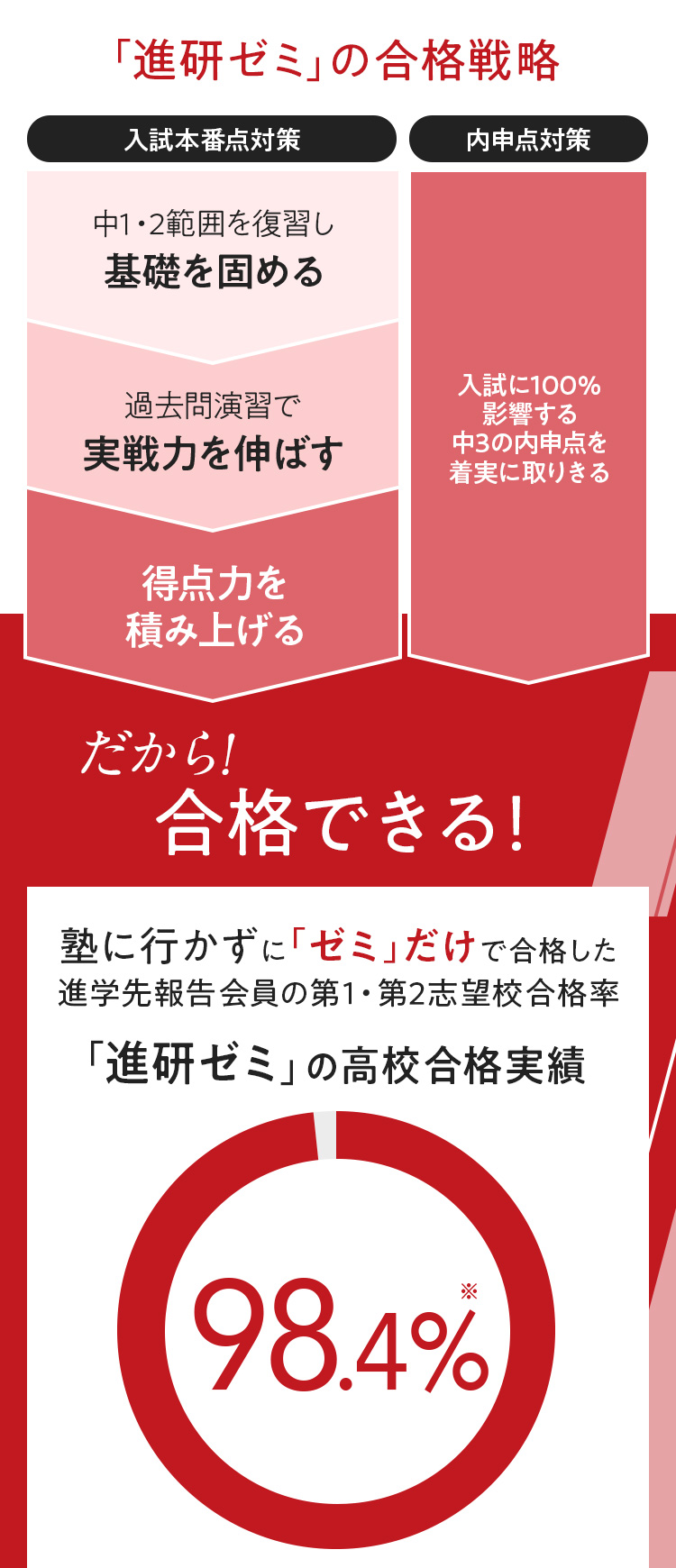 高校受験に強い進研ゼミ | 進研ゼミ中学講座 | 中学生向け通信教育