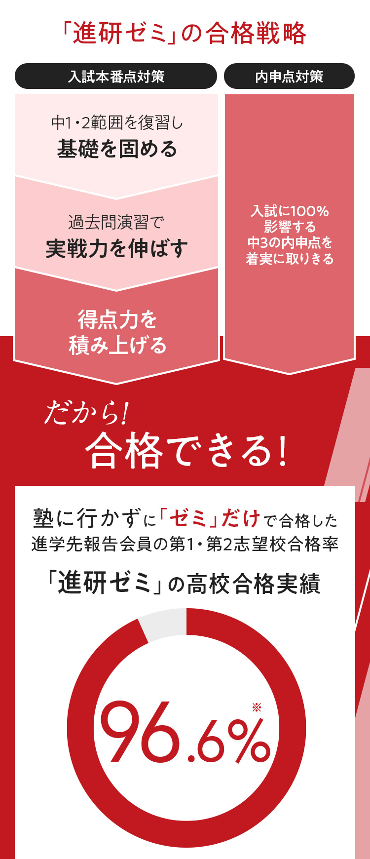 高校受験に強い進研ゼミ | 進研ゼミ中学講座 | 中学生向け通信教育