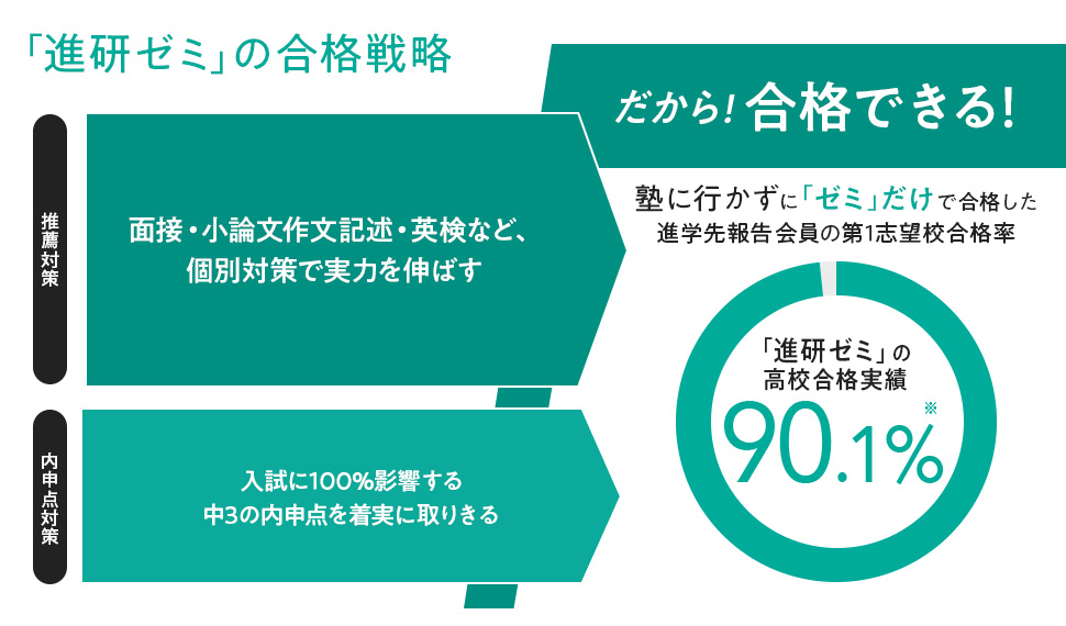 「進研ゼミ」の合格戦略