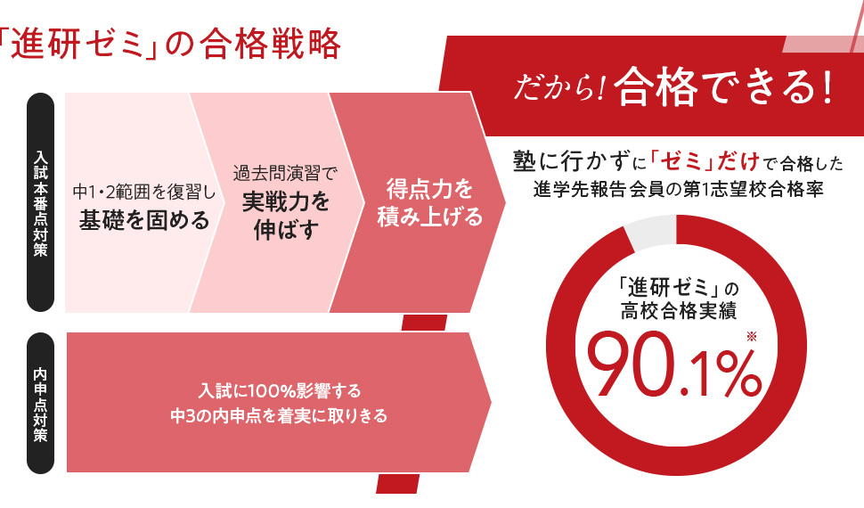「進研ゼミ」の合格戦略