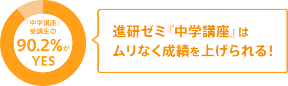 進研ゼミ中学講座はムリなく成績を上げられる!