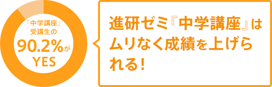 進研ゼミ中学講座はムリなく成績を上げられる!