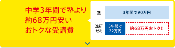 中学3年間で塾より約68万円安いおトクな受講費