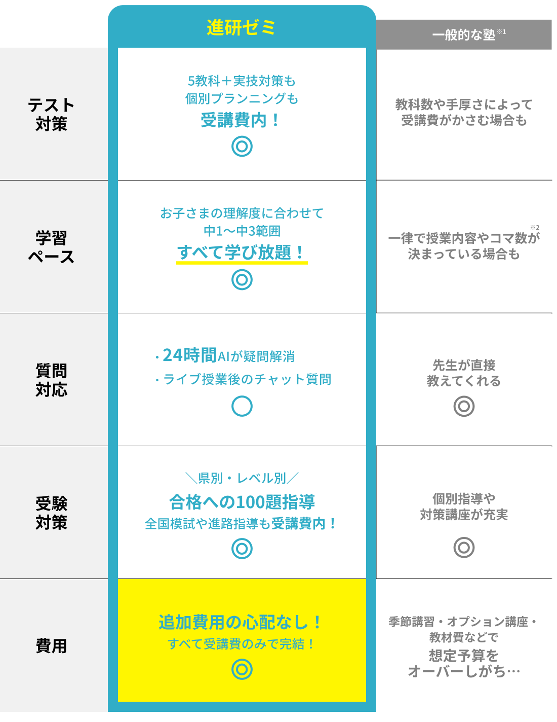 圧倒的にコスパよく成績アップできます!