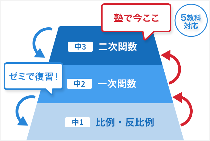 「進研ゼミ」で前学年の基礎を学び直して実力UP!