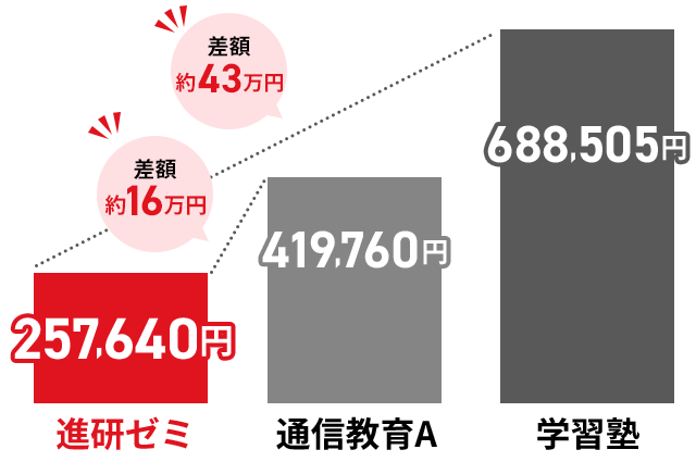 中学3年間の校外学習費比較