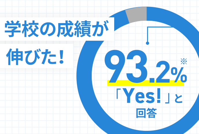 学校の成績が伸びた！93.2%「Yes!」と回答