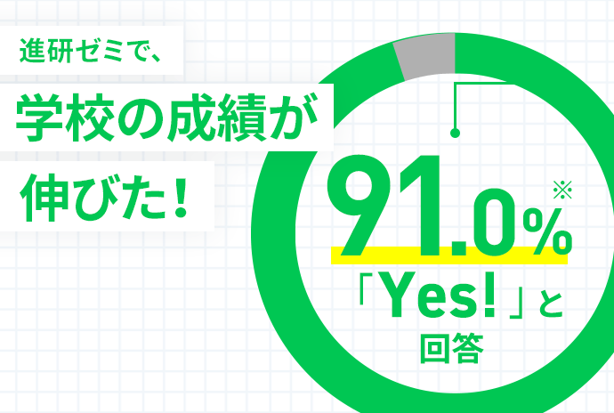 進研ゼミで、学校の成績が伸びた！91.0%「Yes!」と回答