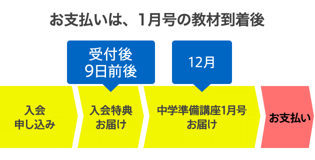 中学準備講座 進研ゼミ中学講座 小学6年生向け通信教育 タブレット学習教材