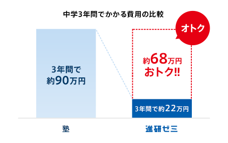 塾・教室との比較