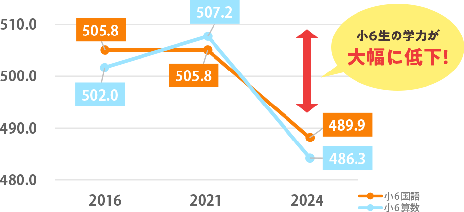 2016年から2024年までの小学6年生の学力（国語・算数）が、2021年以降に大幅に低下していることを示すグラフ。