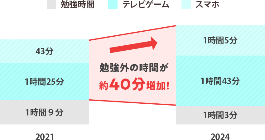 2021年から2024年にかけて、小学6年生の勉強以外の時間（テレビゲームやスマホなど）が約40分増加したことを示すグラフ。