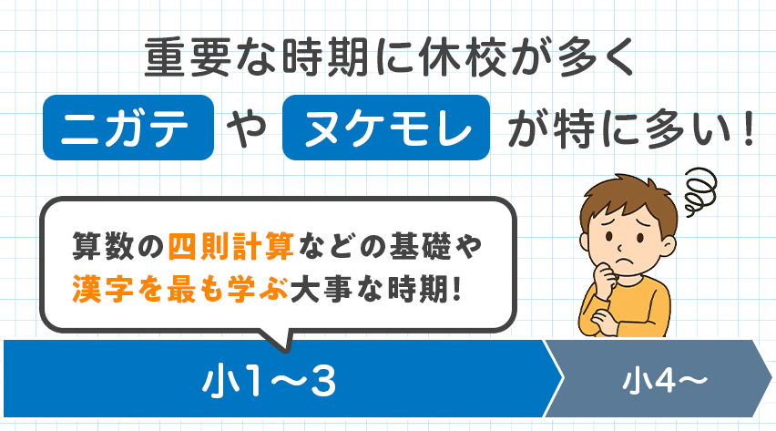 コロナ禍による休校で、小学校の基礎学力（算数や漢字）に抜けや苦手が多くなったことを示すイラスト。