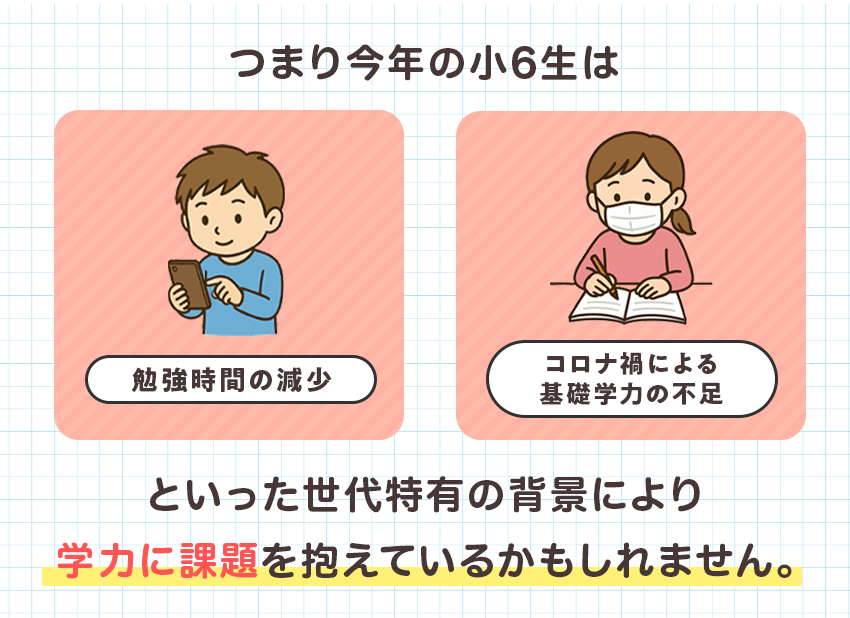 勉強時間の減少とコロナ禍による基礎学力不足といった、現代の小学6年生が抱える学力課題の背景を説明する