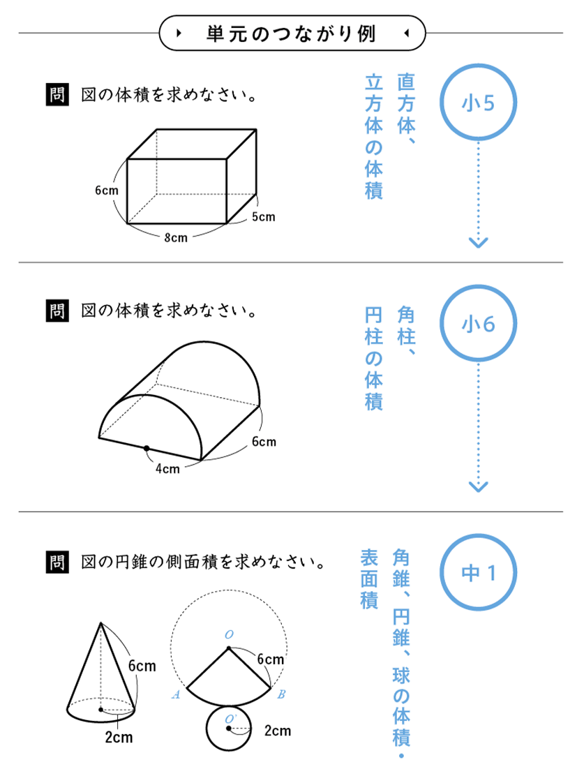小学校高学年から中学にかけての算数・数学の単元（体積や表面積）のつながりを示した図。