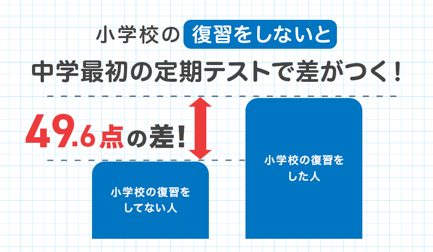 小学校の復習をした人としない人で、中学最初のテストの点数に49.6点もの差が出たことを示すグラフ。