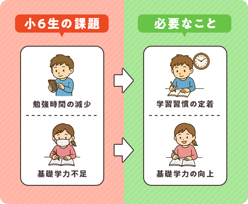 小学6年生の「勉強時間の減少」や「基礎学力不足」といった課題に対し、「学習習慣の定着」や「基礎学力の向上」が必要であることを示した図。