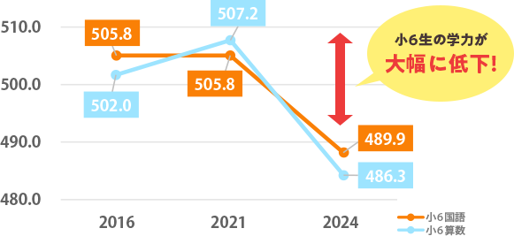 2016年から2024年までの小学6年生の学力（国語・算数）が、2021年以降に大幅に低下している
