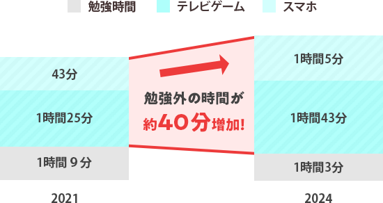 2021年から2024年にかけて、小学6年生の勉強以外の時間（テレビゲームやスマホなど）が約40分増加した