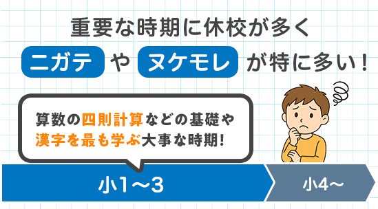 コロナ禍による休校で、小学校の基礎学力（算数や漢字）に抜けや苦手が多くなったことを示す