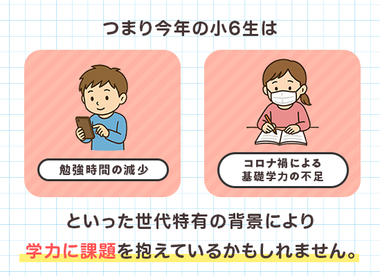 勉強時間の減少とコロナ禍による基礎学力不足といった、現代の小学6年生が抱える学力課題の背景を説明する