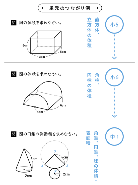 小学校高学年から中学にかけての算数・数学の単元（体積や表面積）のつながりを示した図。