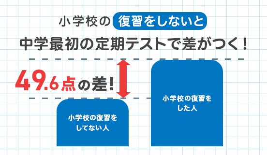 小学校の復習をした人としない人で、中学最初のテストの点数に49.6点もの差が出たことを示す
