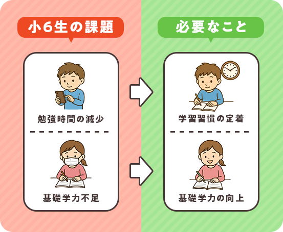  小学6年生の「勉強時間の減少」や「基礎学力不足」といった課題に対し、「学習習慣の定着」や「基礎学力の向上」が必要である