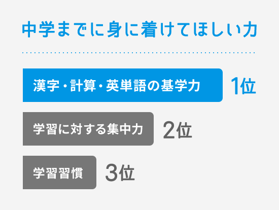 中学までに身に着けてほしい力