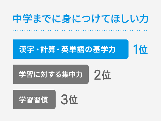中学までに身に着けてほしい力