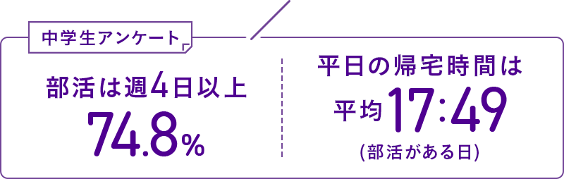 中学生アンケート 部活は週4日以上 74.8% 平日の帰宅時間は 平均 17:49 (部活がある日)
