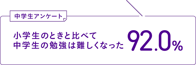 中学生アンケート! 小学生のときと比べて 中学生の勉強は難しくなった 92.0%