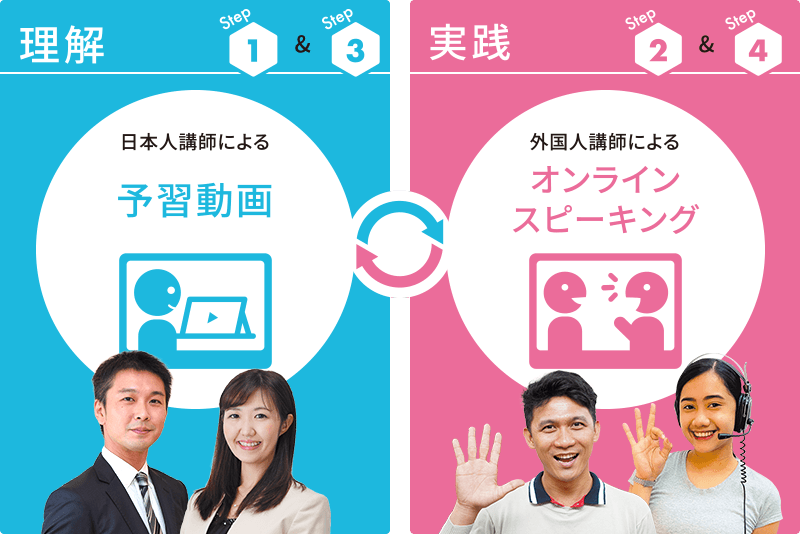 理解 日本人講師による動画講習 実践 外国人講師によるオンラインスピーキング
