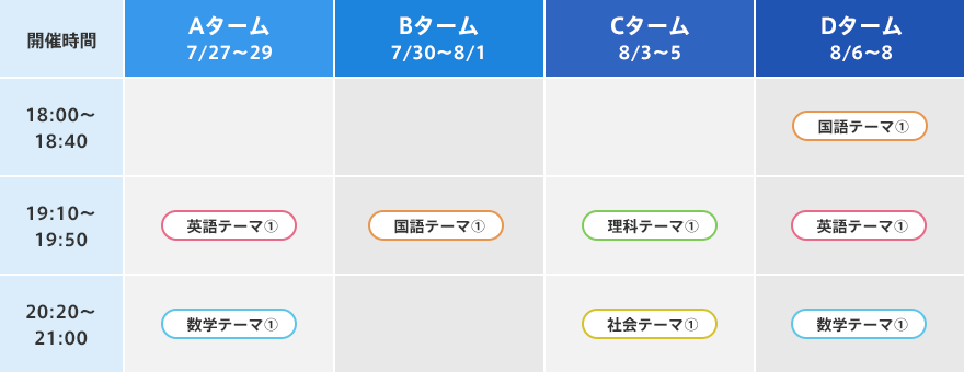A〜Dターム
