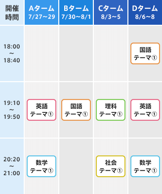 A〜Dターム