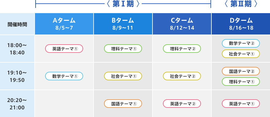 A〜Dターム