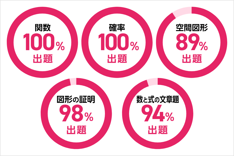 円グラフ ＜セレクト5＞で扱っている数学の単元・テーマの入試出題率（一例）