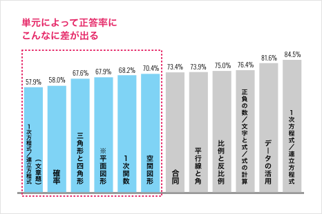棒グラフ 数学の単元別正答率