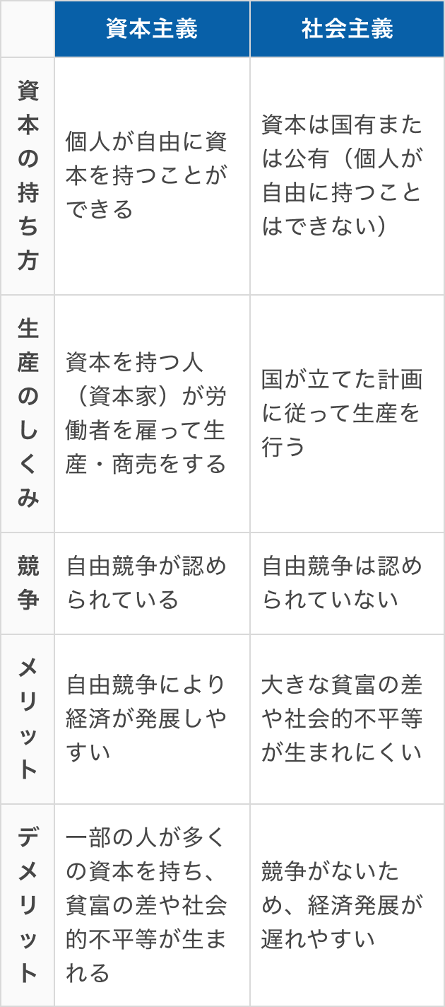 資本主義と社会主義