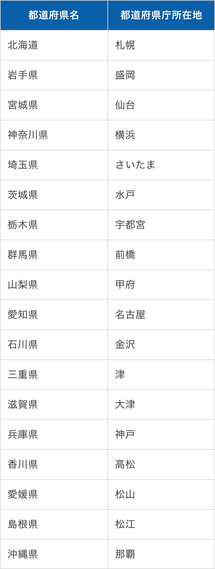 都道府県名と県庁所在地名