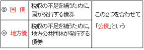 債券の違い 経済 中学生からの勉強質問 社会 進研ゼミ中学講座