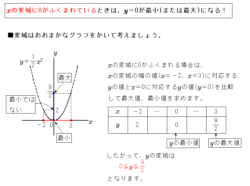 関数y＝ax²の変域の考え方