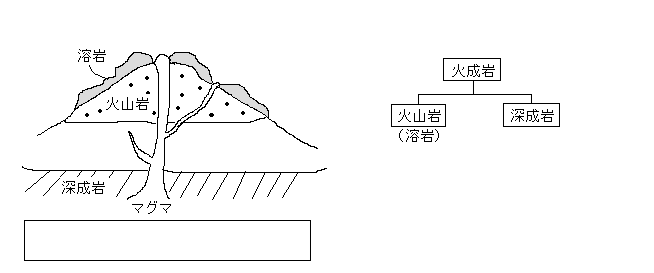 【火山、地震、地層】 溶岩と火成岩，火山岩，深成岩の違いがわかりません