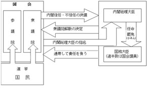 政治 議院内閣制 の意味は 中学生からの勉強質問 社会 進研ゼミ中学講座