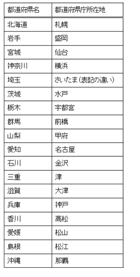 県庁 所在地 覚え 方