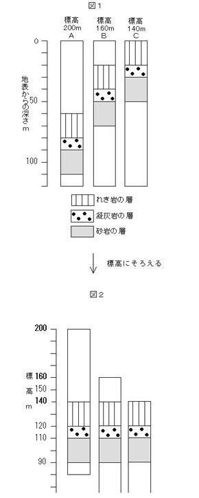 火山 地震 地層 地層の柱状図の読み取り 中学生からの質問 理科