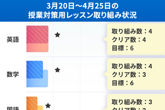 学校タブレットと「進研ゼミ」のタブレットで学習理解度が深まる