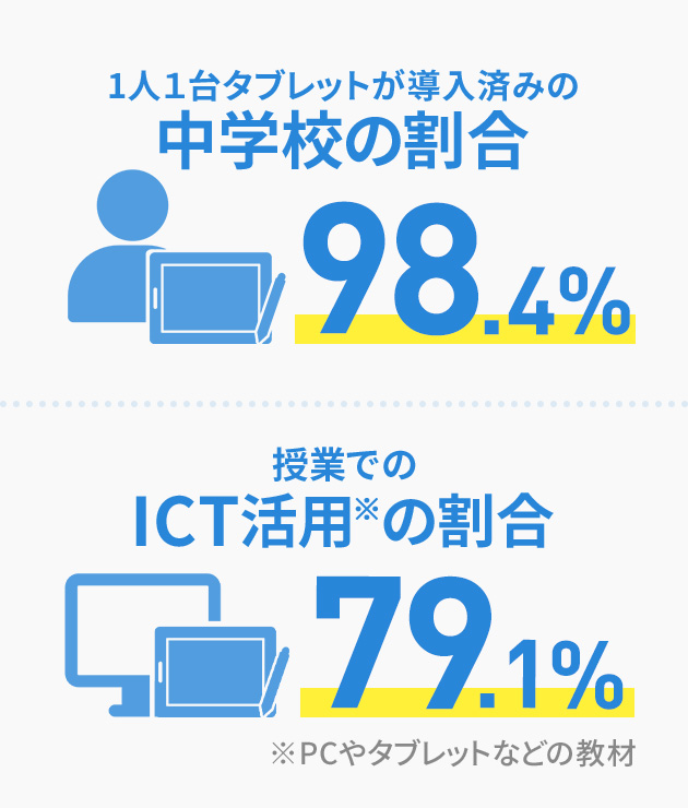 1人1台タブレットが導入済みの中学校の割合96.2% 授業でのICT活用の割合69.8%※PCやタブレットなどの教材