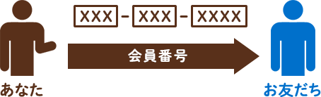 あなたの「10ケタの会員番号」をお友だちに伝える。
